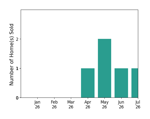 Bar chart of total home sales by Allyson Lenz over the past 12 months