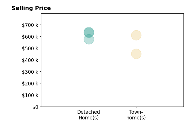 Histogram of home sales price ranges for Allyson Lenz
