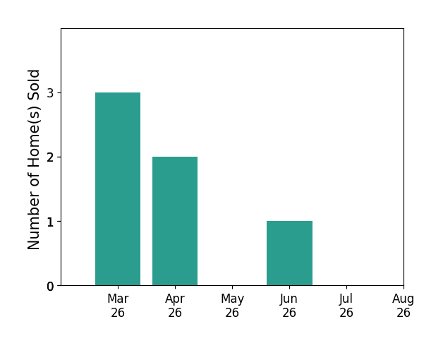 KYNA BAEHR sold 3 homes in March 2026, 2 homes in April 2026, 1 home in June 2026, for a total of 6 homes.