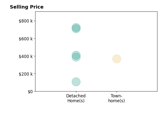 KYNA BAEHR's sold homes include detached homes from $110K to $723K, townhomes at $369K.