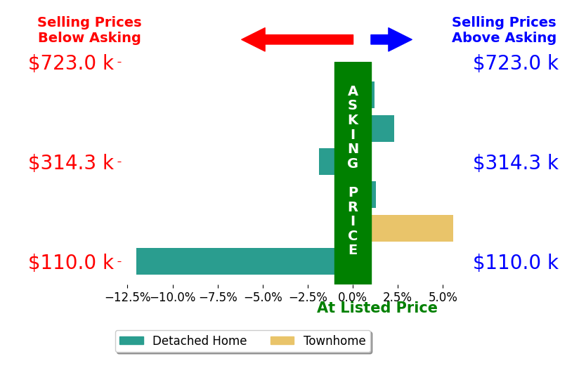 KYNA BAEHR's sold homes closed 0.8% below asking on average, with 3 homes above, 2 below, and 1 at asking price.