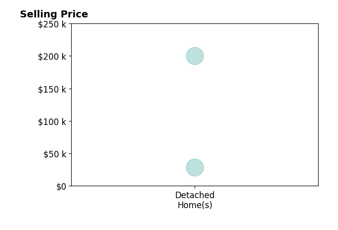 Serena Dunfee's sold homes include detached homes from $28K to $200K.