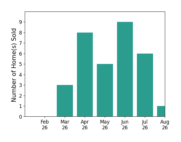 Erin Pernice sold 3 homes in March 2026, 8 homes in April 2026, 5 homes in May 2026, 9 homes in June 2026, 6 homes in July 2026, 1 home in August 2026, for a total of 32 homes.