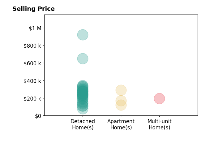 Erin Pernice's sold homes include detached homes from $80K to $920K, multi-unit homes at $195K, apartment homes from $120K to $290K.