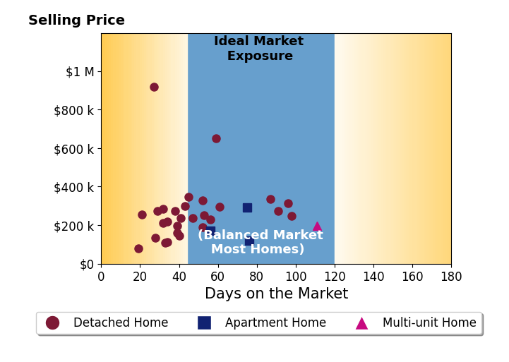 Erin Pernice's sold homes were on the market for an average of 51 days, ranging from 19 to 111 days, with an average sold price of $262K.