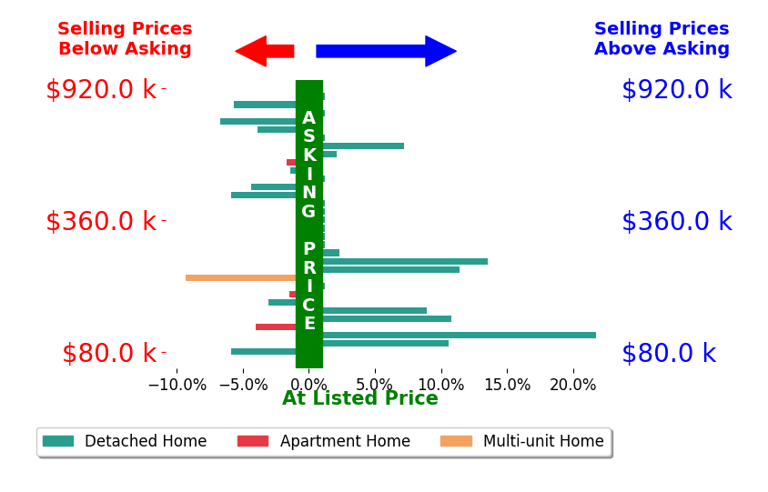 Erin Pernice's sold homes closed 1.1% above asking on average, with 9 homes above, 12 below, and 11 at asking price.