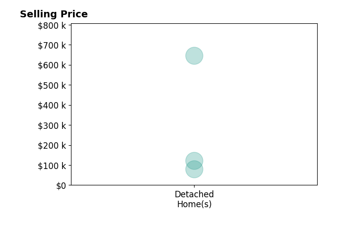 Lauren Hill's sold homes include detached homes from $80K to $645K.