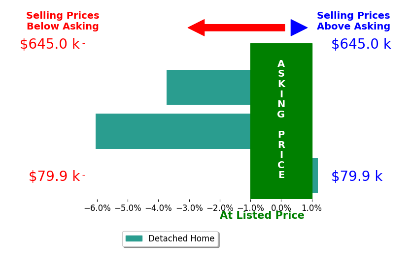 Lauren Hill's sold homes closed 3.3% below asking on average, with 0 homes above, 2 below, and 1 at asking price.