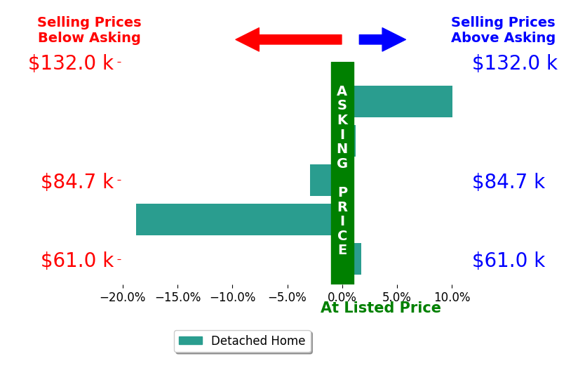Victoria Stano's sold homes closed 1.9% below asking on average, with 2 homes above, 2 below, and 1 at asking price.