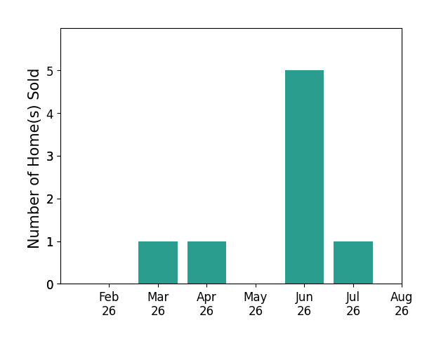 Pauline Kurtz sold 1 home in March 2026, 1 home in April 2026, 5 homes in June 2026, 1 home in July 2026, for a total of 8 homes.