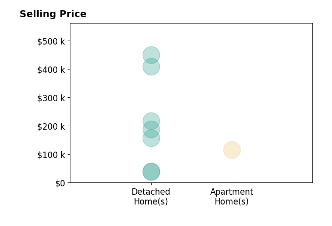 Pauline Kurtz's sold homes include apartment homes at $116K, detached homes from $38K to $450K.