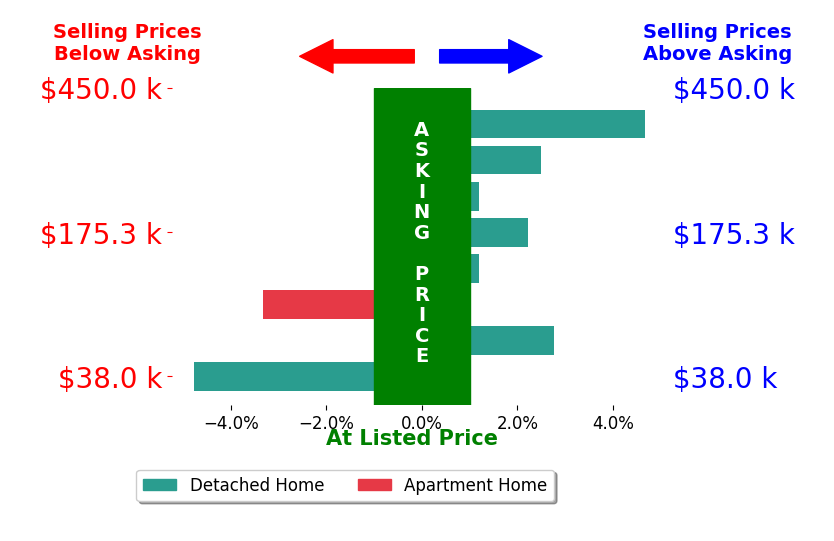 Pauline Kurtz's sold homes closed 0.5% above asking on average, with 4 homes above, 2 below, and 2 at asking price.