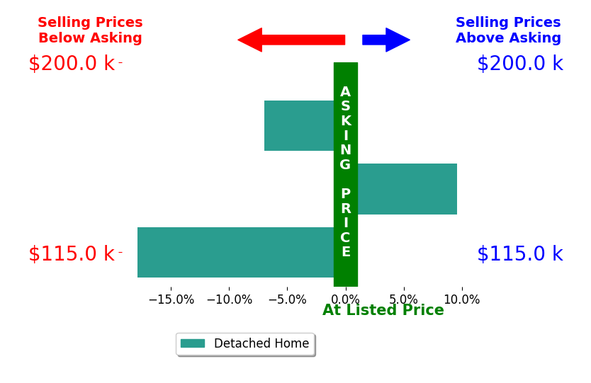 Dawn Cunningham's sold homes closed 5.1% below asking on average, with 1 homes above, 2 below, and 0 at asking price.