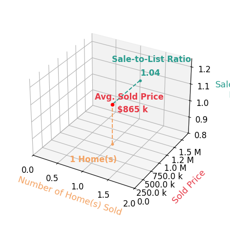 Jeremy Schaefer sold 1 homes with an average sold price of $865K and an average sale-to-list ratio of 103.8%.