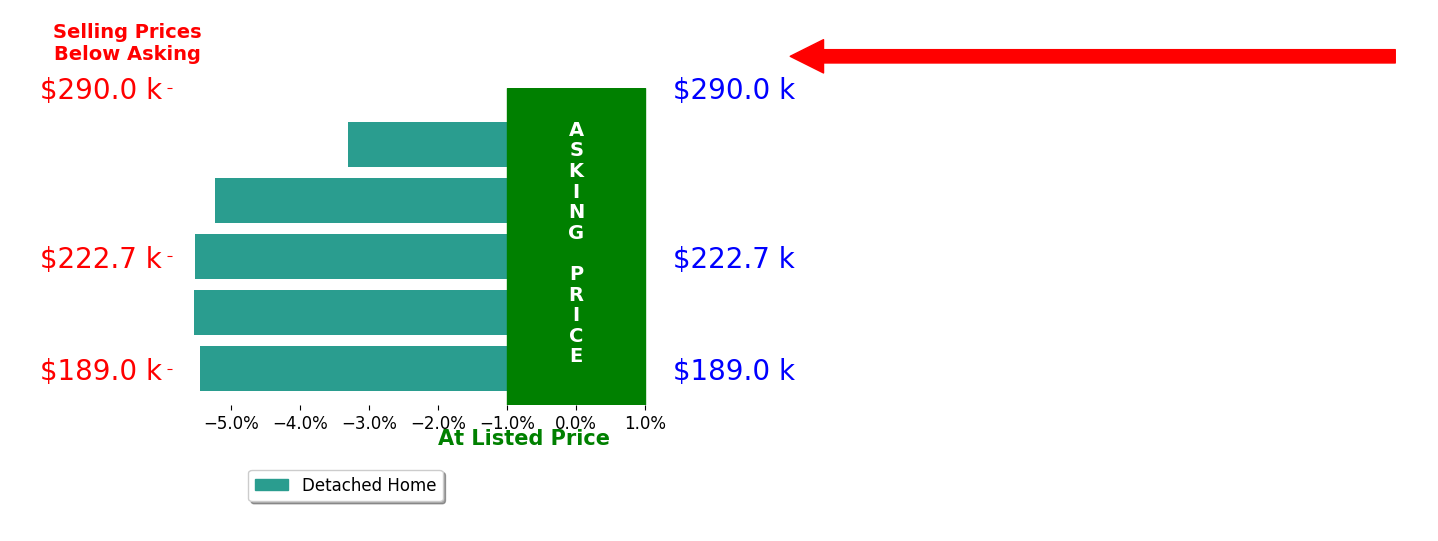 Joan Collins's sold homes closed 5.0% below asking on average, with 0 homes above, 5 below, and 0 at asking price.
