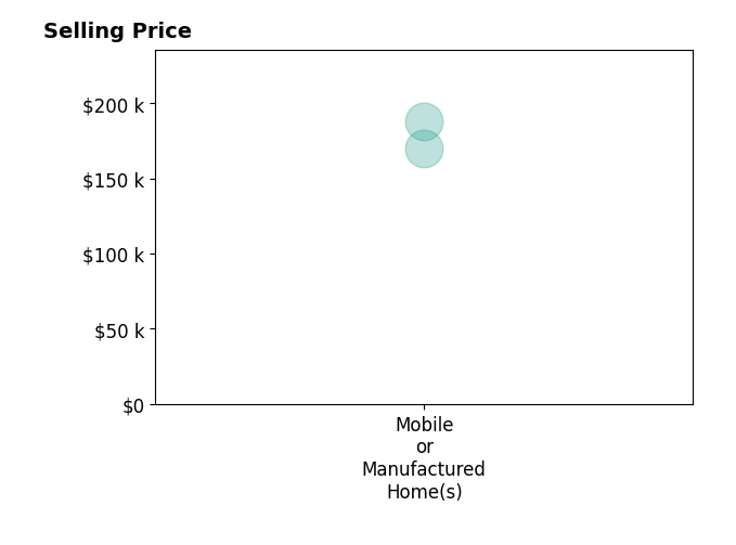 Heather Gallimore's sold homes include mobile or manufactured homes from $170K to $188K.