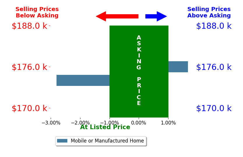 Heather Gallimore's sold homes closed 0.6% below asking on average, with 1 homes above, 1 below, and 0 at asking price.