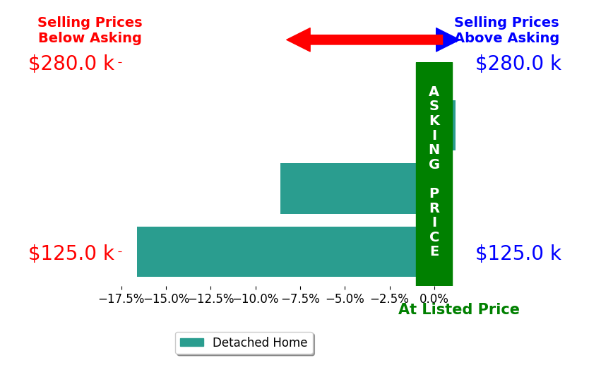 Angela Brown's sold homes closed 0.1% above asking on average, with 0 homes above, 0 below, and 1 at asking price.