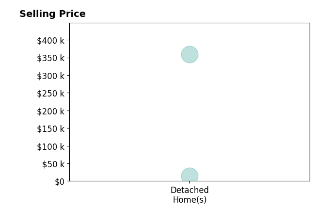 Kevin Dalton's sold homes include detached homes from $14K to $358K.