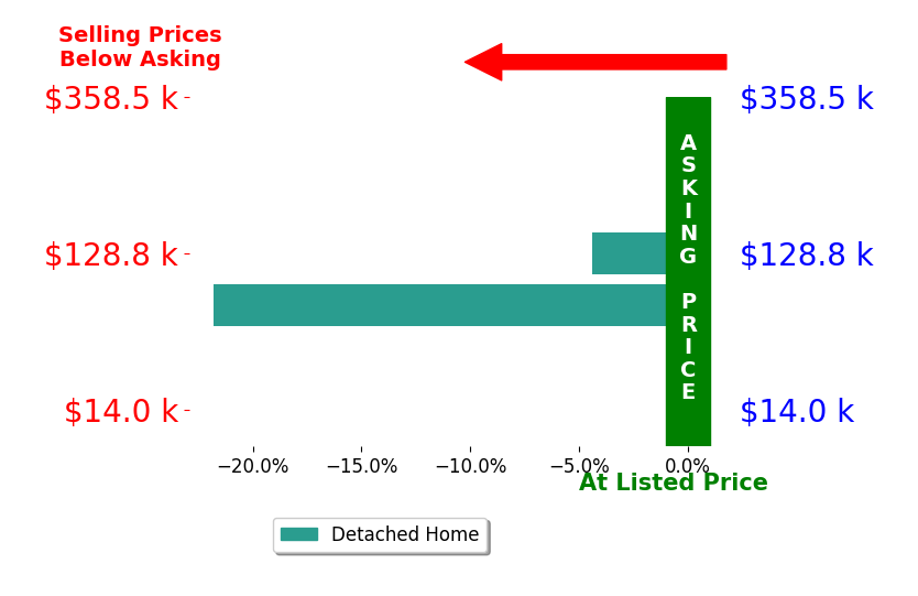 Kevin Dalton's sold homes closed 13.1% below asking on average, with 0 homes above, 2 below, and 0 at asking price.