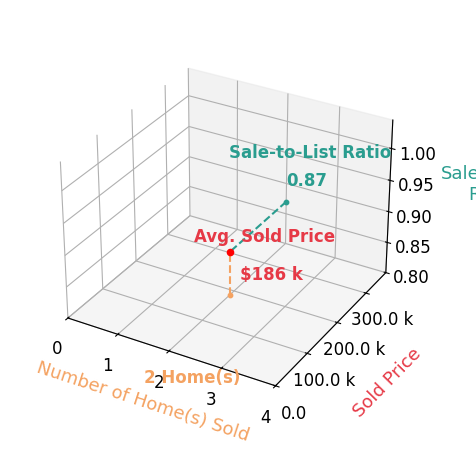 Kevin Dalton sold 2 homes with an average sold price of $186K and an average sale-to-list ratio of 86.9%.