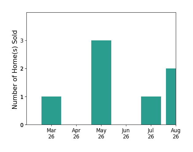 Chris Morton sold 1 home in March 2026, 3 homes in May 2026, for a total of 4 homes.