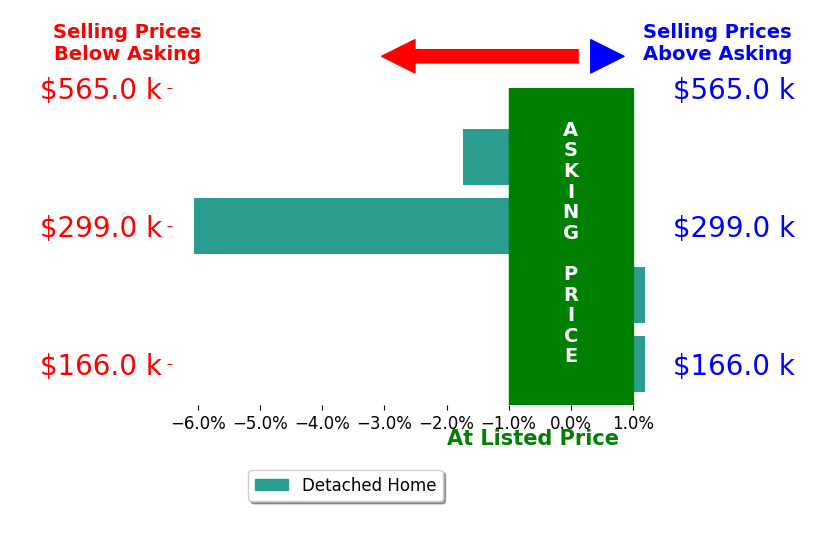 Chris Morton's sold homes closed 1.8% below asking on average, with 0 homes above, 2 below, and 2 at asking price.