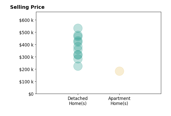 Katie Crocco's sold homes include apartment homes at $185K, detached homes from $225K to $532K.