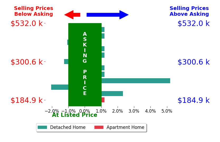 Katie Crocco's sold homes closed 0.2% above asking on average, with 2 homes above, 3 below, and 7 at asking price.