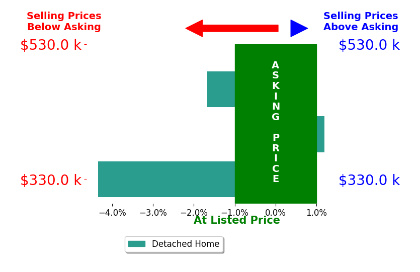 Scott Davison's sold homes closed 2.3% below asking on average, with 0 homes above, 2 below, and 1 at asking price.
