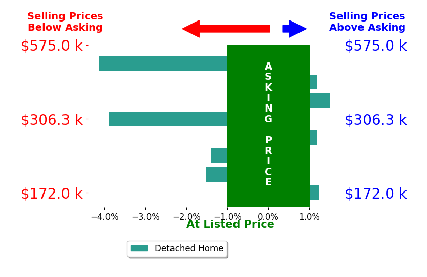 Meg Michel's sold homes closed 1.1% below asking on average, with 2 homes above, 4 below, and 2 at asking price.