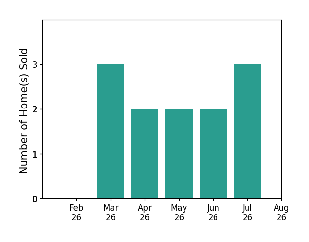 Anita Graves sold 3 homes in March 2026, 2 homes in April 2026, 2 homes in May 2026, 2 homes in June 2026, 3 homes in July 2026, for a total of 12 homes.