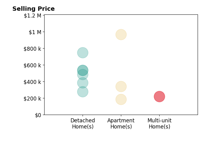 Anita Graves's sold homes include apartment homes from $187K to $965K, multi-unit homes from $220K to $224K, detached homes from $278K to $750K.