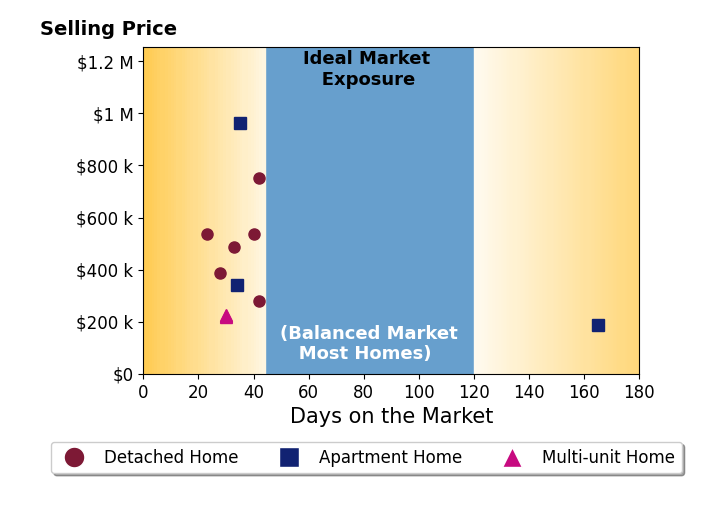 Anita Graves's sold homes were on the market for an average of 44 days, ranging from 23 to 165 days, with an average sold price of $427K.