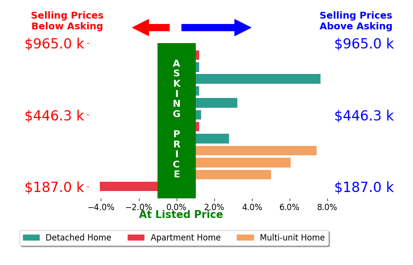 Anita Graves's sold homes closed 2.4% above asking on average, with 7 homes above, 1 below, and 4 at asking price.