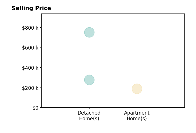 Tracy Thayer's sold homes include apartment homes at $187K, detached homes from $278K to $750K.