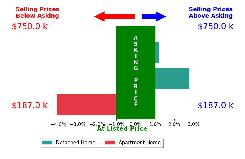 Tracy Thayer's sold homes closed 0.4% below asking on average, with 1 homes above, 1 below, and 1 at asking price.