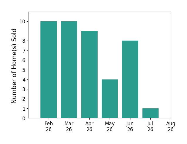 Bryan Sumner sold 10 homes in February 2026, 10 homes in March 2026, 9 homes in April 2026, 4 homes in May 2026, 8 homes in June 2026, 1 home in July 2026, for a total of 42 homes.