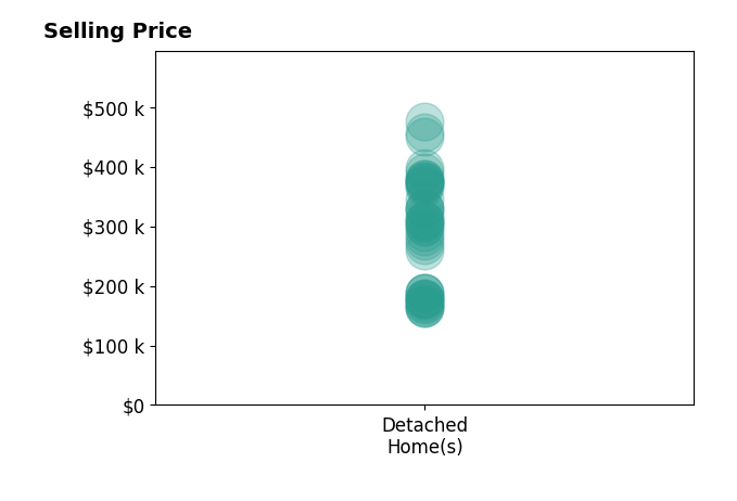 Bryan Sumner's sold homes include detached homes from $162K to $475K.
