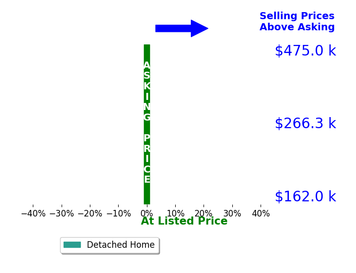 Bryan Sumner's sold homes closed 0.0% at asking on average, with 0 homes above, 0 below, and 42 at asking price.