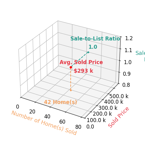 Bryan Sumner sold 42 homes with an average sold price of $293K and an average sale-to-list ratio of 100.0%.