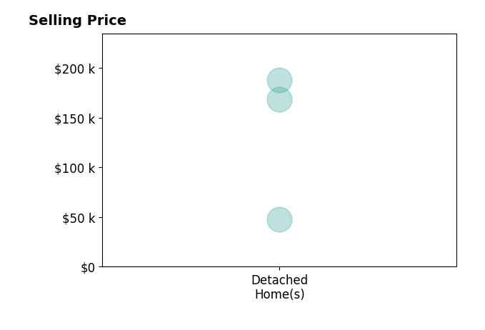 Alain Harpin's sold homes include detached homes from $47K to $188K.