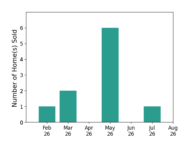 Roxy Condrey sold 1 home in February 2026, 2 homes in March 2026, 6 homes in May 2026, 1 home in July 2026, for a total of 10 homes.