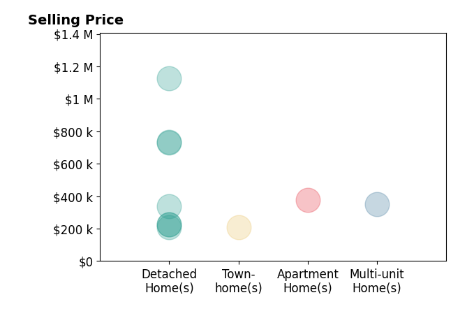 Roxy Condrey's sold homes include detached homes from $210K to $1.1M, multi-unit homes at $349K, apartment homes at $379K, townhomes at $209K.