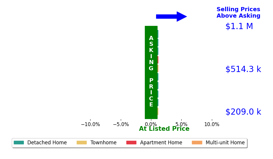Roxy Condrey's sold homes closed 0.0% at asking on average, with 0 homes above, 0 below, and 10 at asking price.