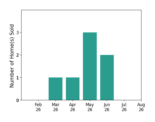Emily Bogolin sold 1 home in March 2026, 1 home in April 2026, 3 homes in May 2026, 2 homes in June 2026, for a total of 7 homes.
