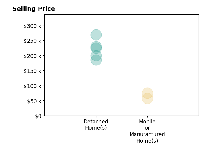 Emily Bogolin's sold homes include detached homes from $185K to $268K, mobile or manufactured homes from $58K to $75K.