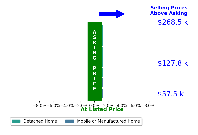 Emily Bogolin's sold homes closed 0.0% at asking on average, with 0 homes above, 0 below, and 7 at asking price.