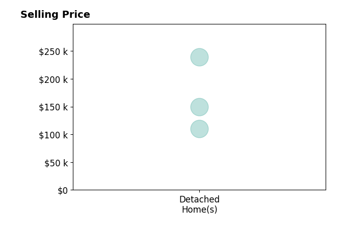 Audra Schwartz's sold homes include detached homes from $110K to $239K.