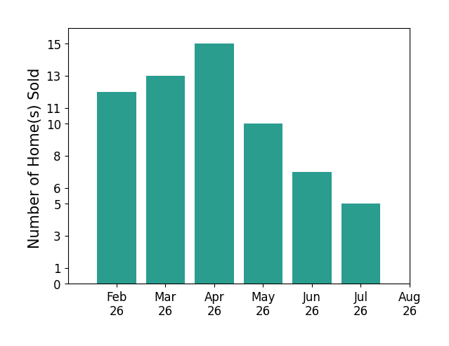 Saun Sullivan sold 12 homes in February 2026, 13 homes in March 2026, 15 homes in April 2026, 10 homes in May 2026, 7 homes in June 2026, 5 homes in July 2026, for a total of 62 homes.